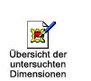 bersicht der untersuchten Dimensionen des BIP